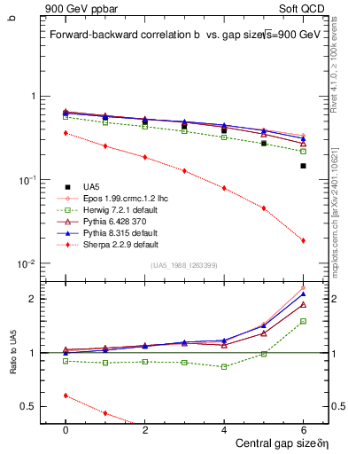 Plot of fbcorr-vs-deta in 900 GeV ppbar collisions