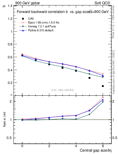 Plot of fbcorr-vs-deta in 900 GeV ppbar collisions