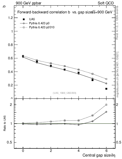 Plot of fbcorr-vs-deta in 900 GeV ppbar collisions