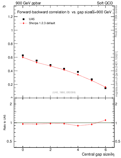 Plot of fbcorr-vs-deta in 900 GeV ppbar collisions