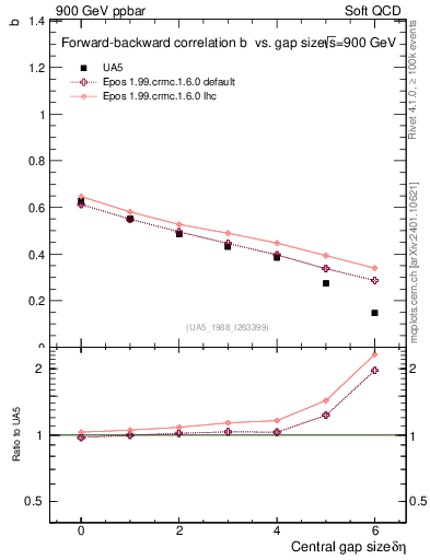 Plot of fbcorr-vs-deta in 900 GeV ppbar collisions