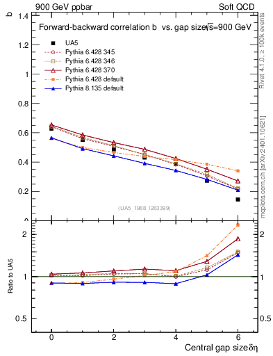 Plot of fbcorr-vs-deta in 900 GeV ppbar collisions