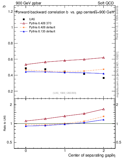 Plot of fbcorr-vs-detapos in 900 GeV ppbar collisions