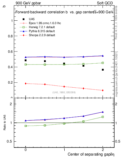 Plot of fbcorr-vs-detapos in 900 GeV ppbar collisions