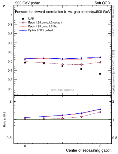 Plot of fbcorr-vs-detapos in 900 GeV ppbar collisions