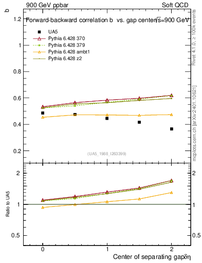 Plot of fbcorr-vs-detapos in 900 GeV ppbar collisions