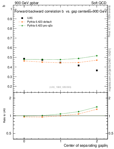 Plot of fbcorr-vs-detapos in 900 GeV ppbar collisions