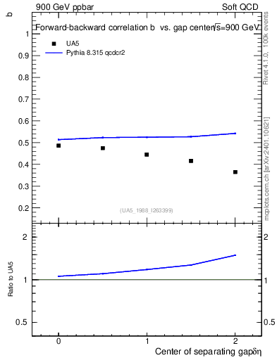 Plot of fbcorr-vs-detapos in 900 GeV ppbar collisions
