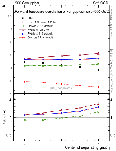 Plot of fbcorr-vs-detapos in 900 GeV ppbar collisions