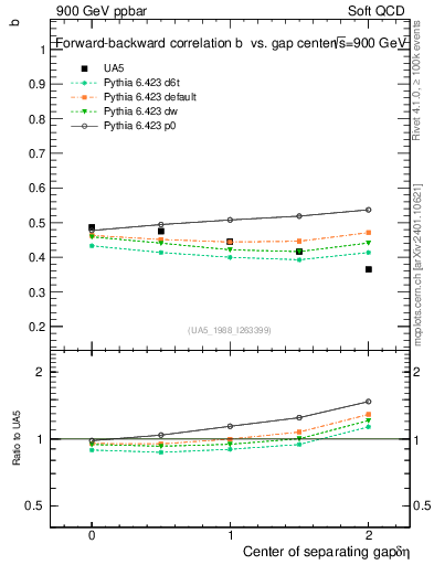 Plot of fbcorr-vs-detapos in 900 GeV ppbar collisions