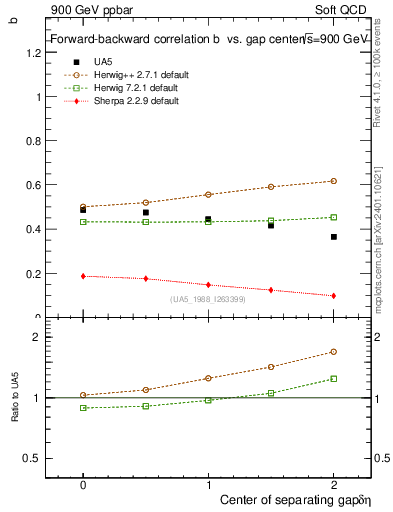 Plot of fbcorr-vs-detapos in 900 GeV ppbar collisions