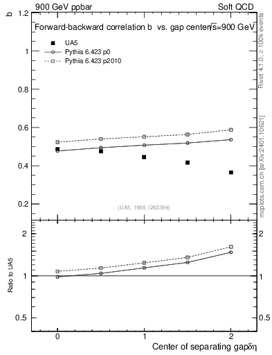 Plot of fbcorr-vs-detapos in 900 GeV ppbar collisions