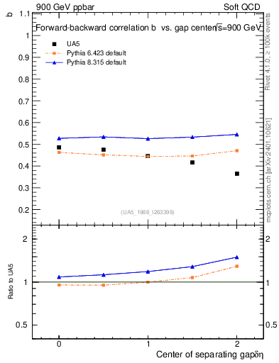 Plot of fbcorr-vs-detapos in 900 GeV ppbar collisions