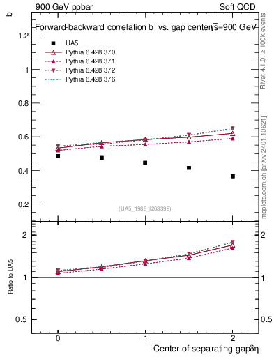 Plot of fbcorr-vs-detapos in 900 GeV ppbar collisions