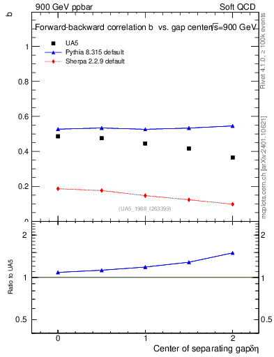 Plot of fbcorr-vs-detapos in 900 GeV ppbar collisions