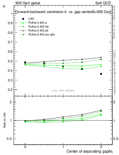 Plot of fbcorr-vs-detapos in 900 GeV ppbar collisions