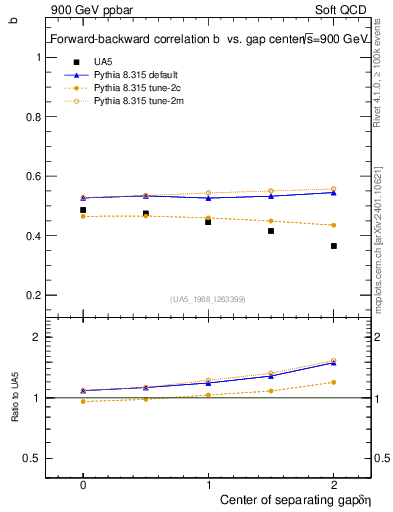 Plot of fbcorr-vs-detapos in 900 GeV ppbar collisions