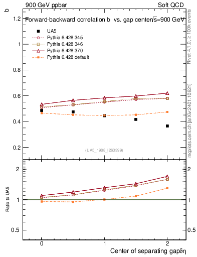 Plot of fbcorr-vs-detapos in 900 GeV ppbar collisions