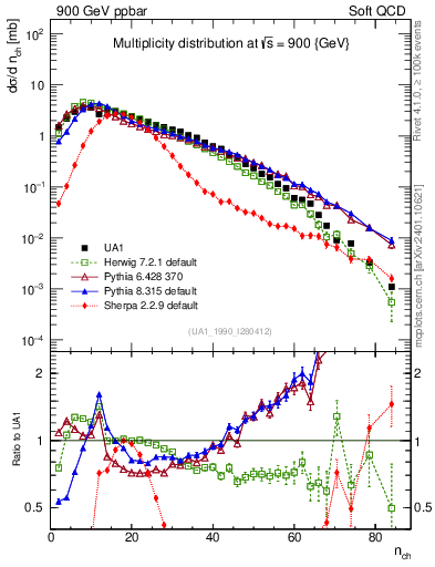 Plot of nch in 900 GeV ppbar collisions