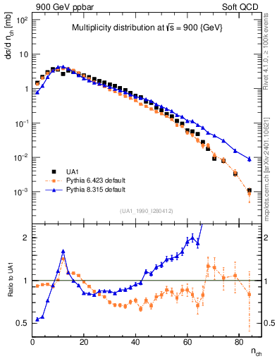 Plot of nch in 900 GeV ppbar collisions