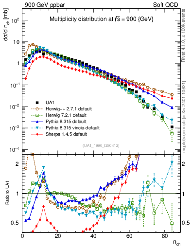Plot of nch in 900 GeV ppbar collisions