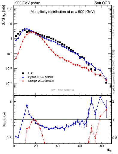 Plot of nch in 900 GeV ppbar collisions