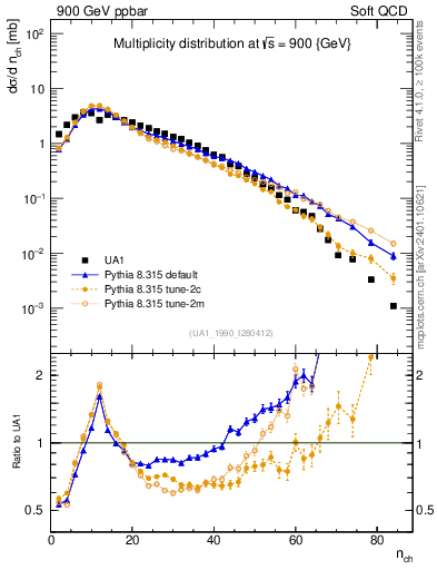 Plot of nch in 900 GeV ppbar collisions