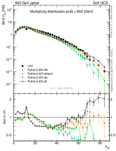 Plot of nch in 900 GeV ppbar collisions