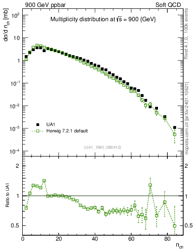 Plot of nch in 900 GeV ppbar collisions