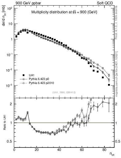 Plot of nch in 900 GeV ppbar collisions