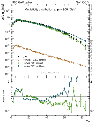 Plot of nch in 900 GeV ppbar collisions