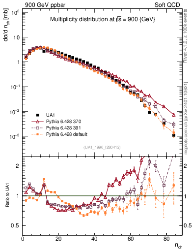Plot of nch in 900 GeV ppbar collisions
