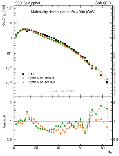 Plot of nch in 900 GeV ppbar collisions