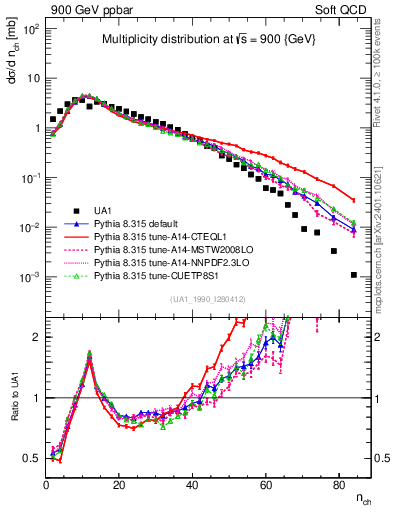 Plot of nch in 900 GeV ppbar collisions