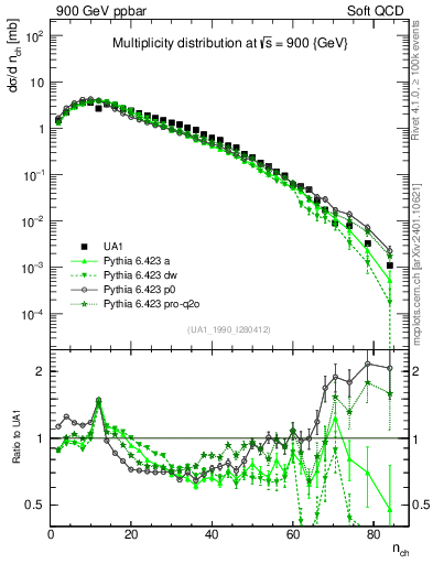 Plot of nch in 900 GeV ppbar collisions