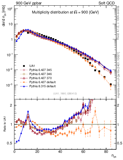 Plot of nch in 900 GeV ppbar collisions