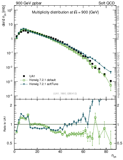 Plot of nch in 900 GeV ppbar collisions