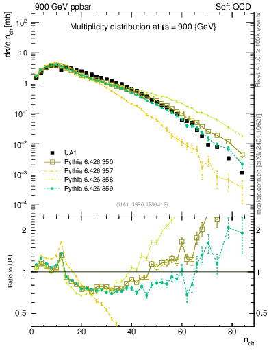 Plot of nch in 900 GeV ppbar collisions
