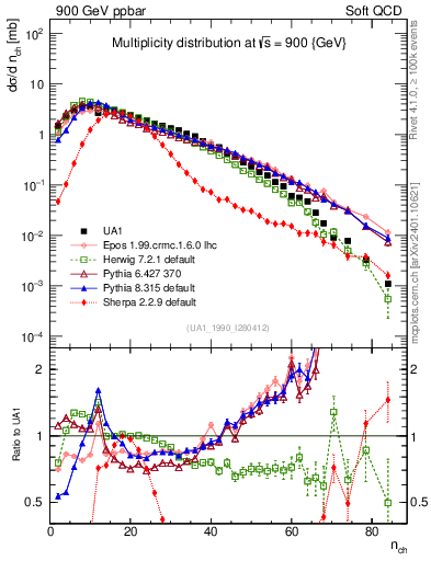 Plot of nch in 900 GeV ppbar collisions