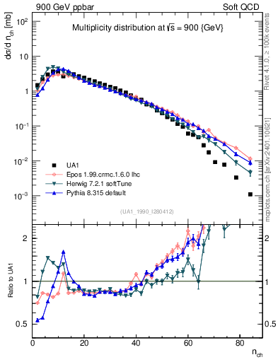 Plot of nch in 900 GeV ppbar collisions