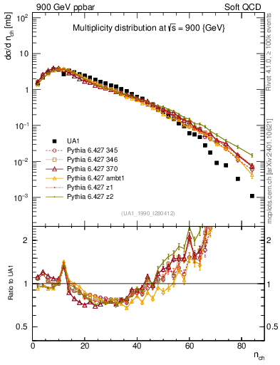 Plot of nch in 900 GeV ppbar collisions