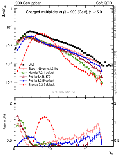 Plot of nch in 900 GeV ppbar collisions