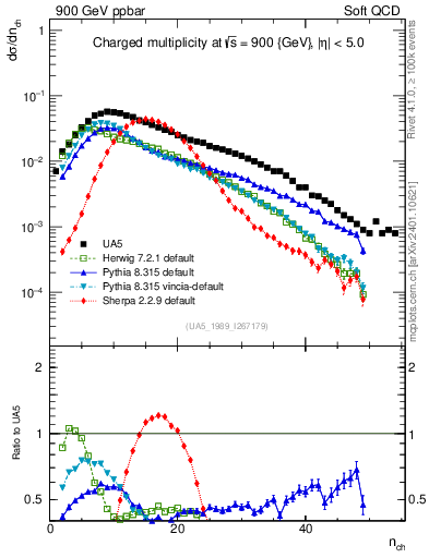 Plot of nch in 900 GeV ppbar collisions