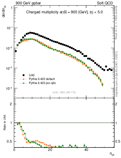 Plot of nch in 900 GeV ppbar collisions
