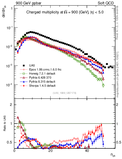 Plot of nch in 900 GeV ppbar collisions