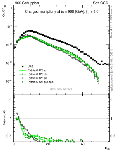 Plot of nch in 900 GeV ppbar collisions