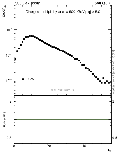 Plot of nch in 900 GeV ppbar collisions