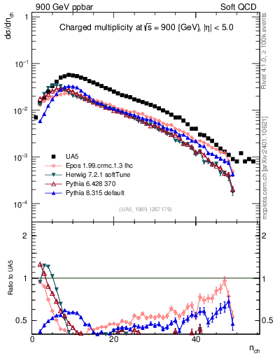 Plot of nch in 900 GeV ppbar collisions