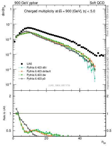 Plot of nch in 900 GeV ppbar collisions