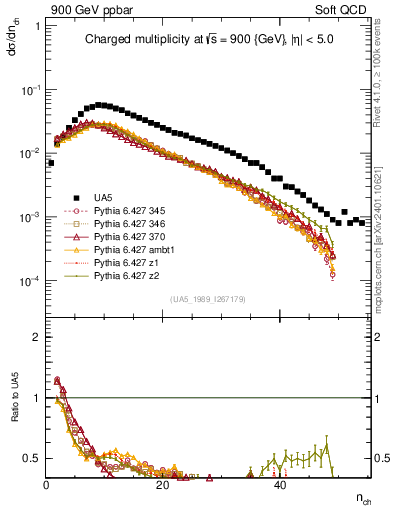 Plot of nch in 900 GeV ppbar collisions